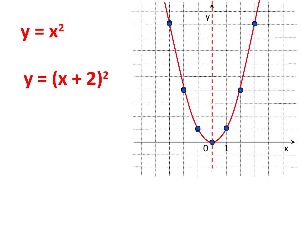 Графиком квадратичной функции y равен. 3.3.3 Квадратичная функция, её график. Квадратичная функция и ее график. Квадратичная функция рисунок. Нарисовать график квадратичной функции.
