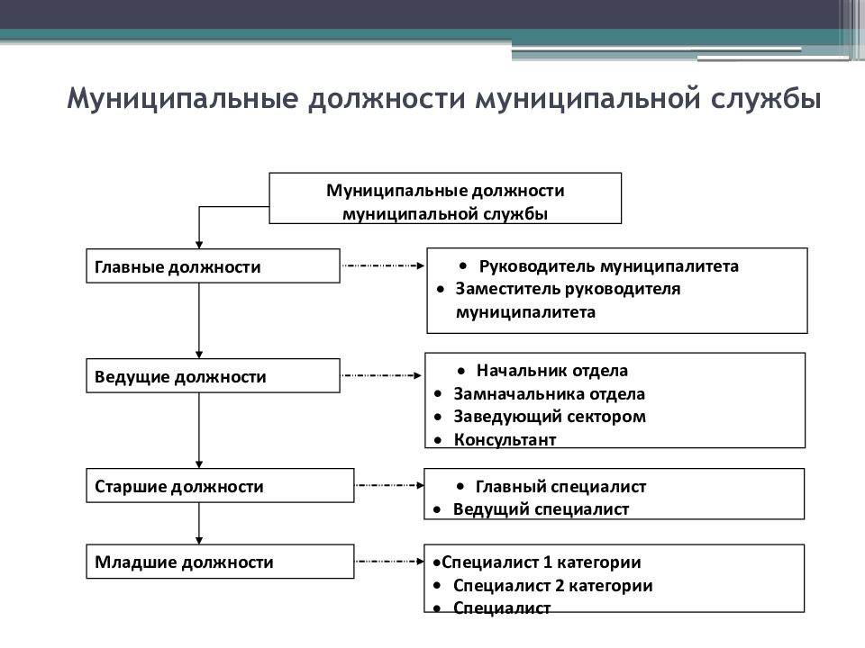 Главный специалист муниципальной службы