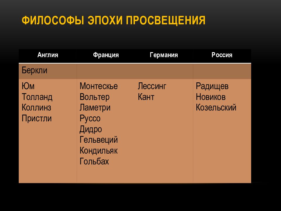 Философы просвещения. Укажите из списка философов эпохи Просвещения. Мыслители эпохи Просвещения. Философы века Просвещения.