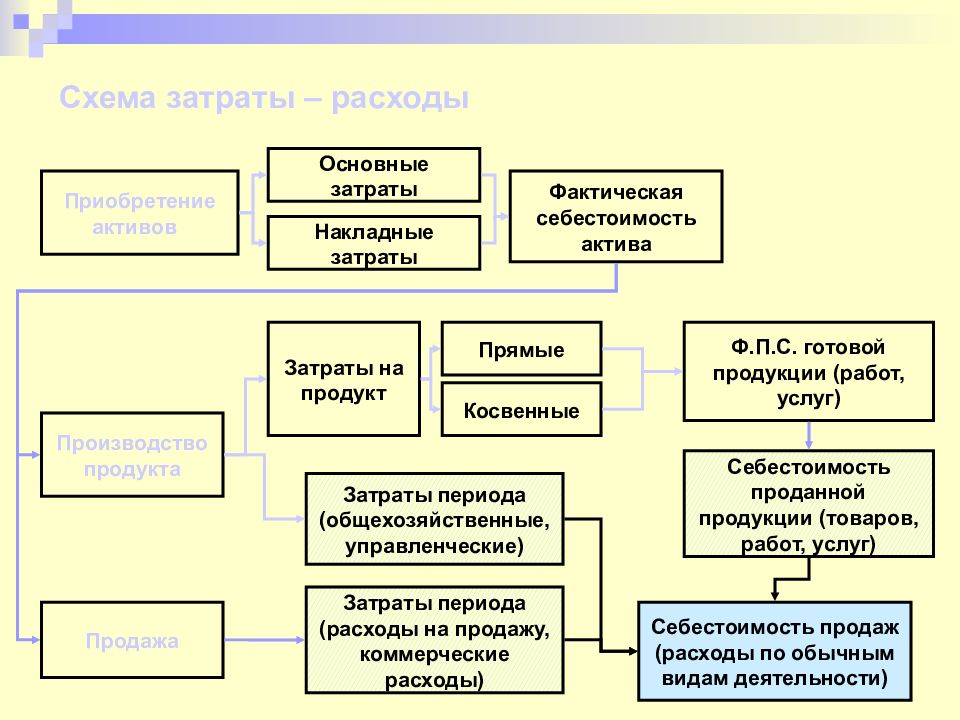 Схема общие затраты. Основные и накладные затраты. Основные расходы примеры. Примеры основных затрат. Основные и накладные расходы пример.