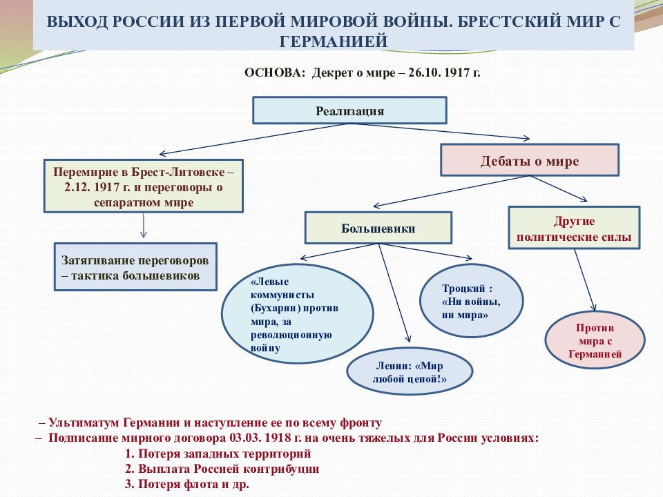 Схема первая. Выход России из первой мировой войны Брестский мир кратко. Выход России из первой мировой войны Брестский мир с Германией. Выход России из 1 мировой войны. Выход России из войны Брестский мир кратко.