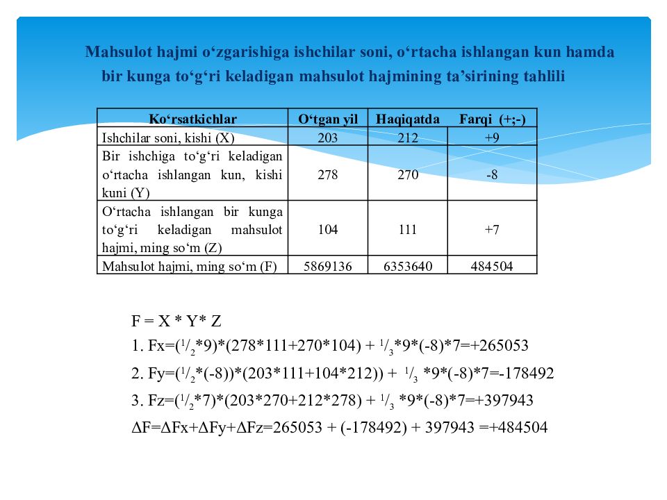 MOLIYAVIY TAHLIL FANI 1-MAVZU : MOLIYAVIY TAHLIL FANINIG NAZARIY ASOSLARI Mahsulot hajmi o‘zgarishiga ishchilar soni, o‘rtacha ishlangan kun hamda bir kunga to‘g‘ri keladigan mahsulot hajmining ta’sirining tahlili