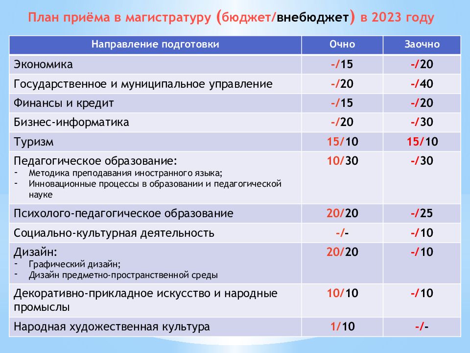 Бюджет и внебюджет что это. Наличие бюджетных мест. Санкт-Петербург магистратура бюджет. СИНЕРГИЯ магистратура бюджетные места 2023.