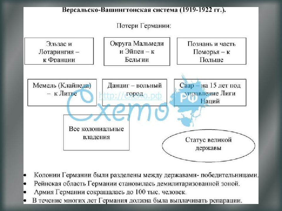 Версальско вашингтонские международные отношения. Схема Версальско Вашингтонская система международных отношений. Версальско-Вашингтонская система таблица. Условия Версальско вашингтонской системы таблица. Принципы Версальско-вашингтонской системы.