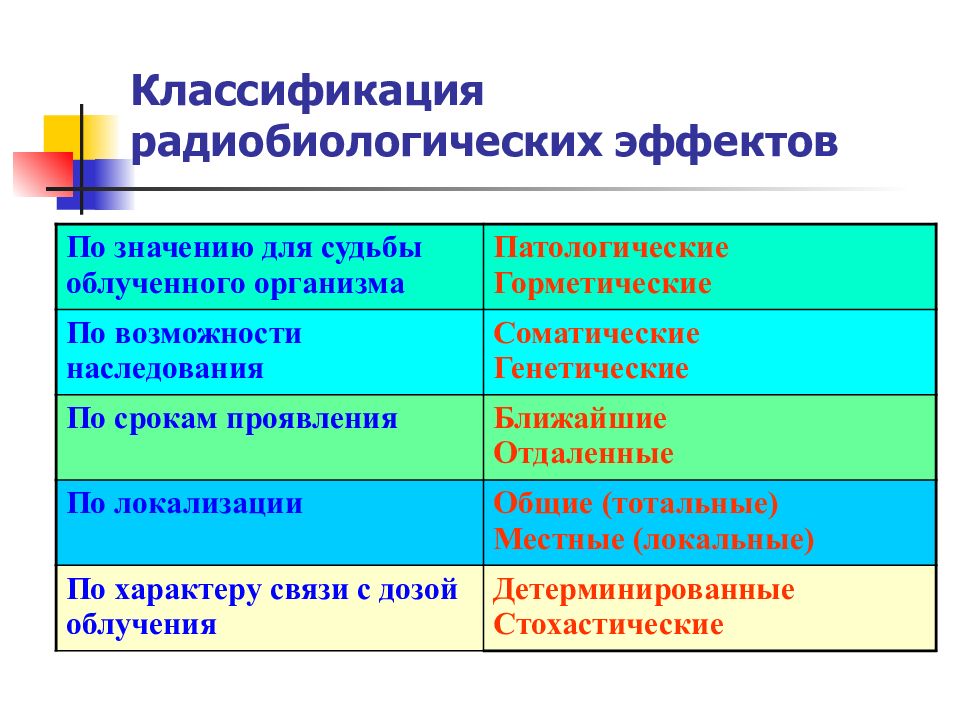 Классификация эффектов. Классификация радиобиологических эффектов. Наследственные радиобиологические эффекты:. Ближайшие и отдаленные радиобиологические эффекты. Соматические радиобиологические эффекты.