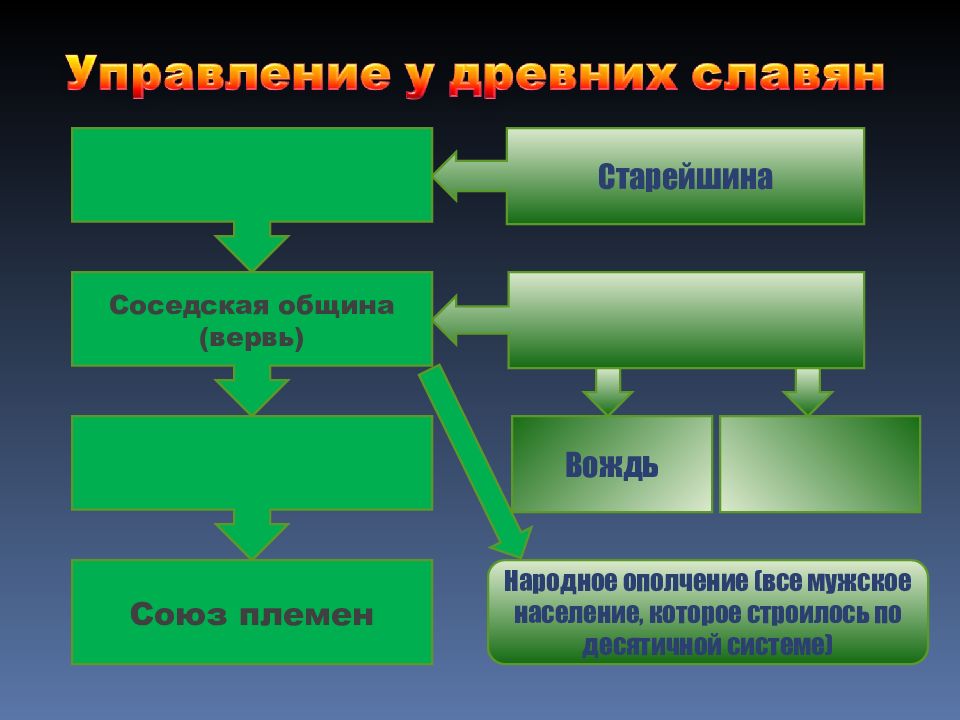 Как называлась община. Управление восточных славян. Схема управления славянскими племенами. Схема управления восточных славян. Управление у древних славая.