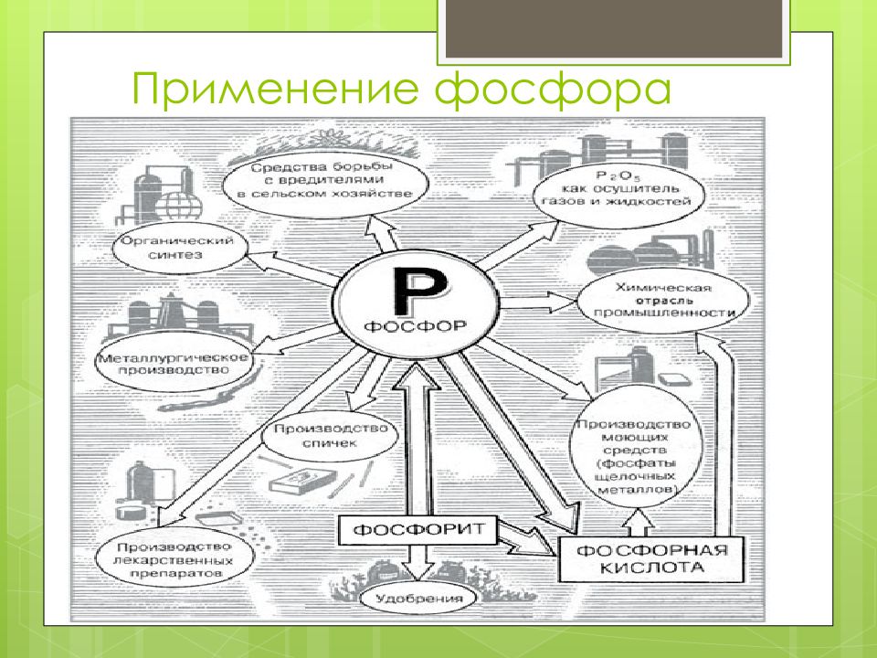 Фосфор применение. Применение фосфора. Фосфор и его соединения. Применение соединений фосфора. Сообщение применение фосфора.