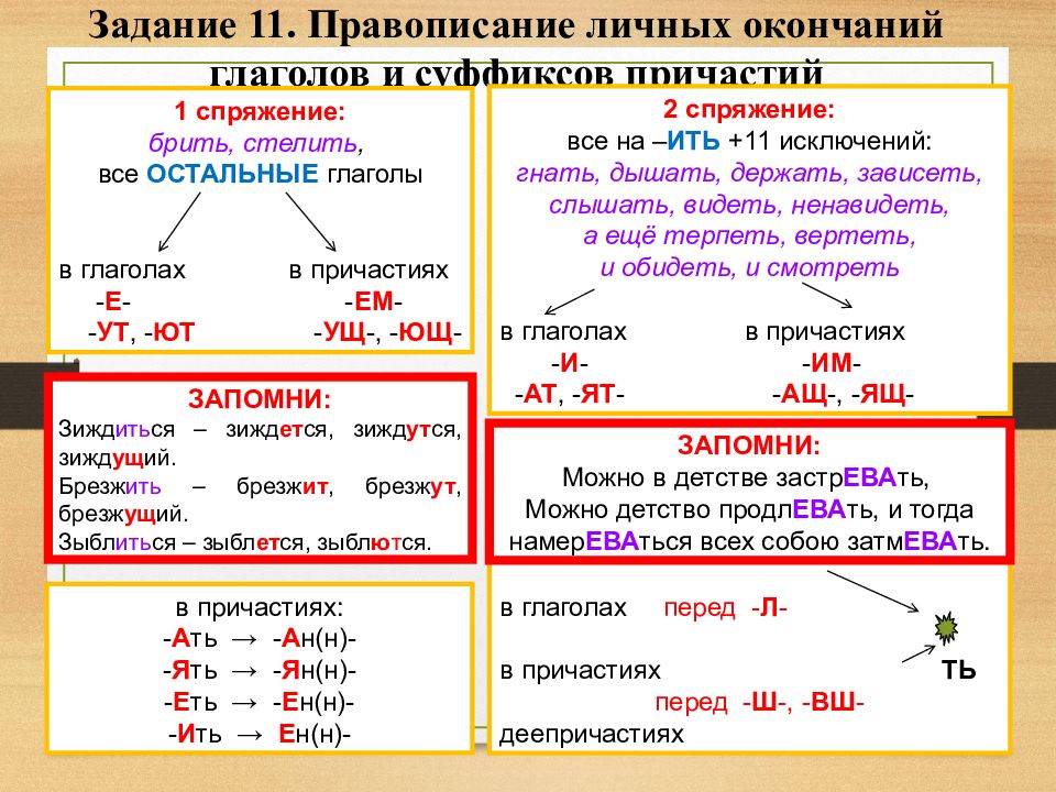 Задание 11 егэ русский теория презентация