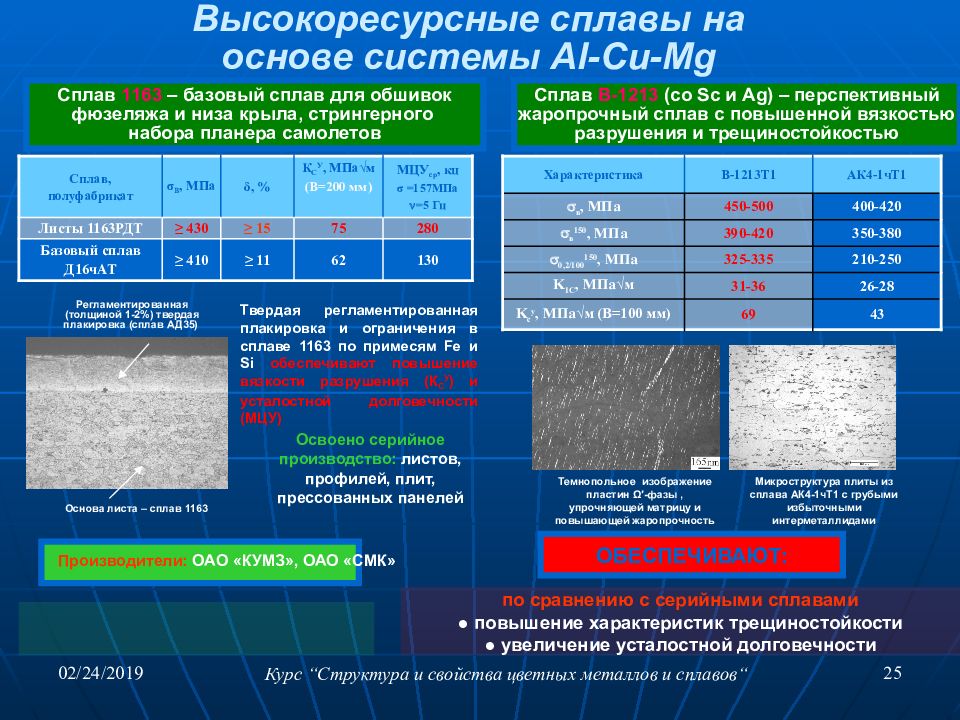 Расшифровка сплавов. Высокоресурсные алюминиевые сплавы характеристики. Проблемы материаловедения. Сплав 1163. Сплавы системы al-cu-MG.