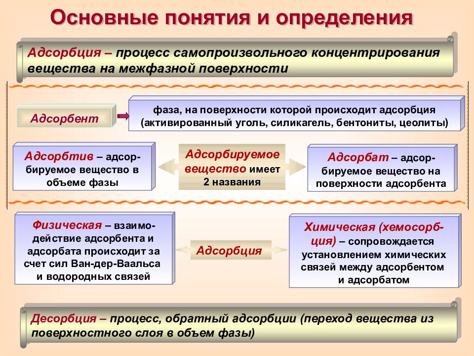 Коллоидная химия презентация