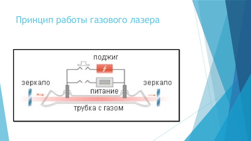 Принцип работы газ. Устройство газового лазера схема. Схема газового лазера , принцип действия. Схема принципа работы газового лазера. Газовый лазер устройство и принцип работы.