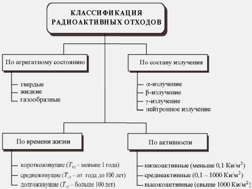 Проблема утилизации радиоактивных отходов презентация