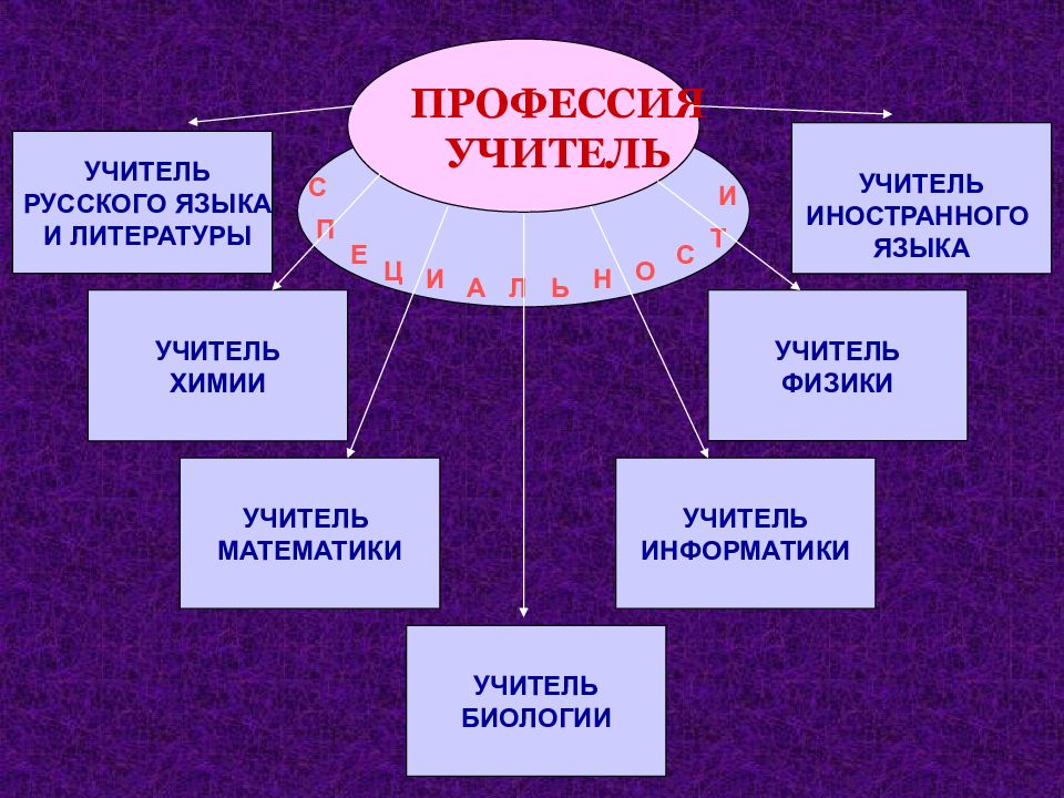 Презентация на тему классификация профессий