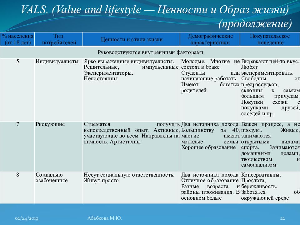 Ценности образ жизни. Vals (values and Lifestyles - ценности и стили. Модель потребителей в зависимости от ценностей и стилей жизни. Категории потребителей по системе Валс. Оценка поведения потребителей на базе программ «Vals», «Vals 2».