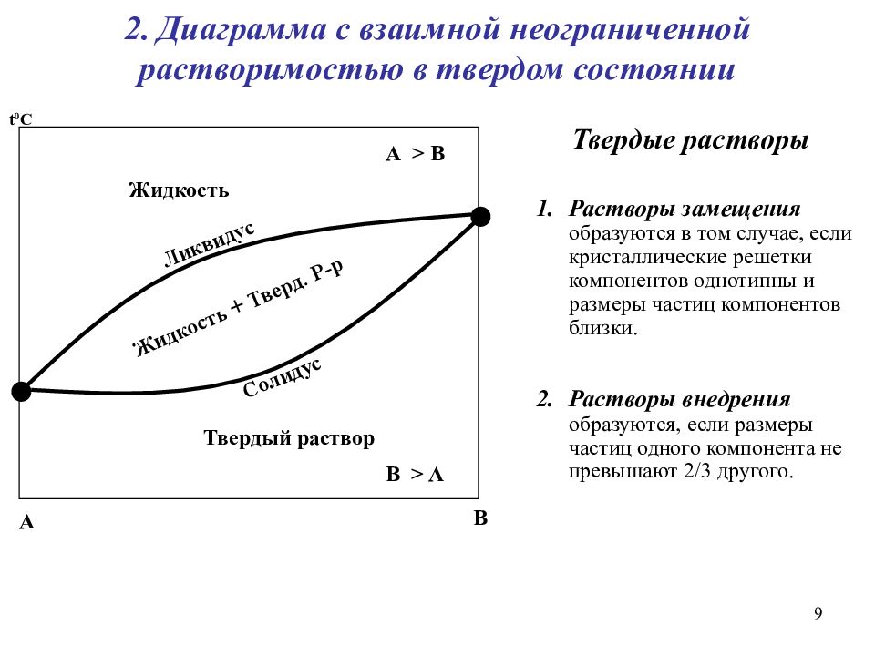 Раствор диаграмма. Диаграмма с неограниченной растворимостью компонентов. Диаграмма состояния с неограниченной растворимостью компонентов. Диаграмма состояния твердых растворов. Диаграмма двухкомпонентной системы с неограниченной растворимостью.