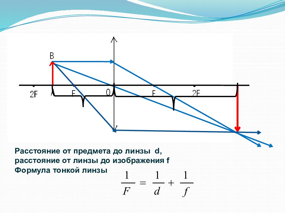 Чертеж линзы d 2f