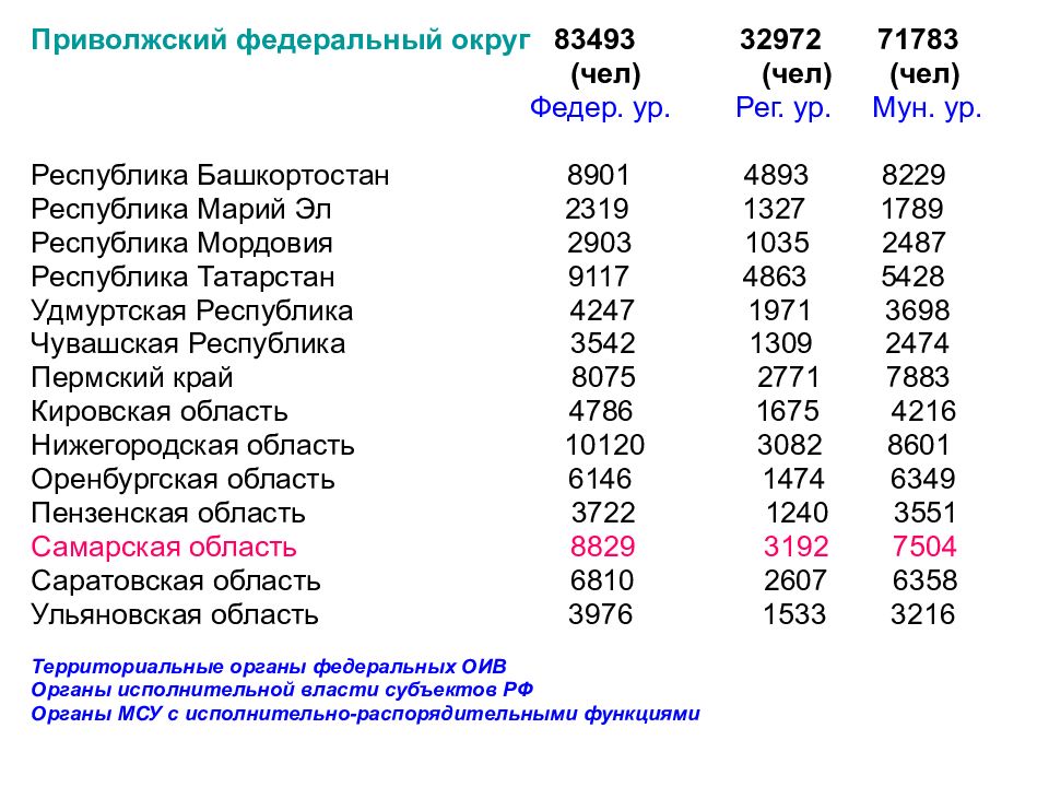 Субъекты в приволжском округе. Приволжский федеральный округ. Субъекты ПФО список. Численность населения субъектов Приволжского федерального округа. Регионы Приволжского федерального округа список.