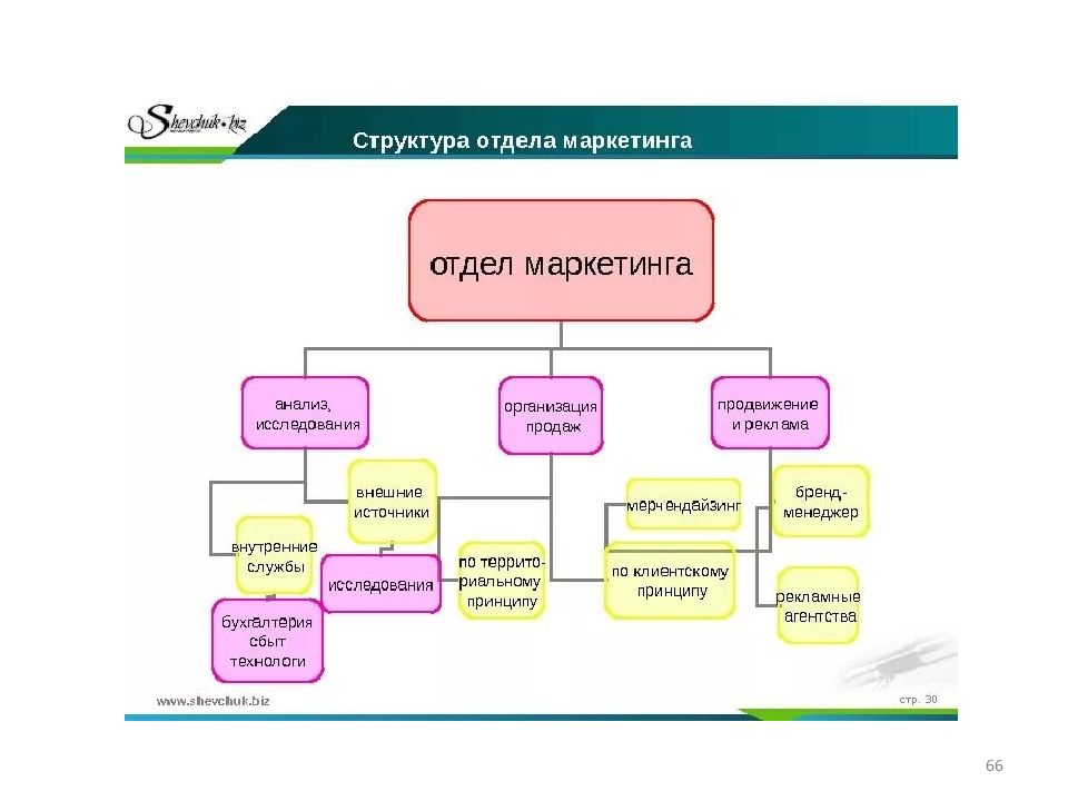 Лучший отдел маркетинга. Маркетинг менеджмент. Горизонт отдел маркетинга.