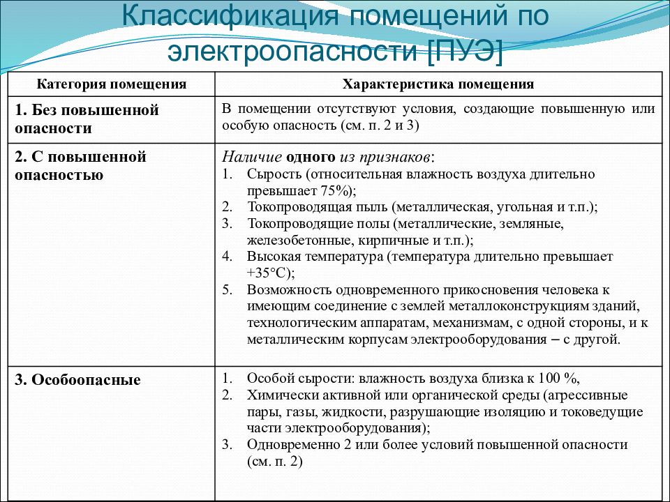 Помещения подразделяются. Классификация электроустановок по электроопасности. Классификация помещений по электроопасности. Классификация помещений по электо опасности. Категории помещений по влажности ПУЭ.