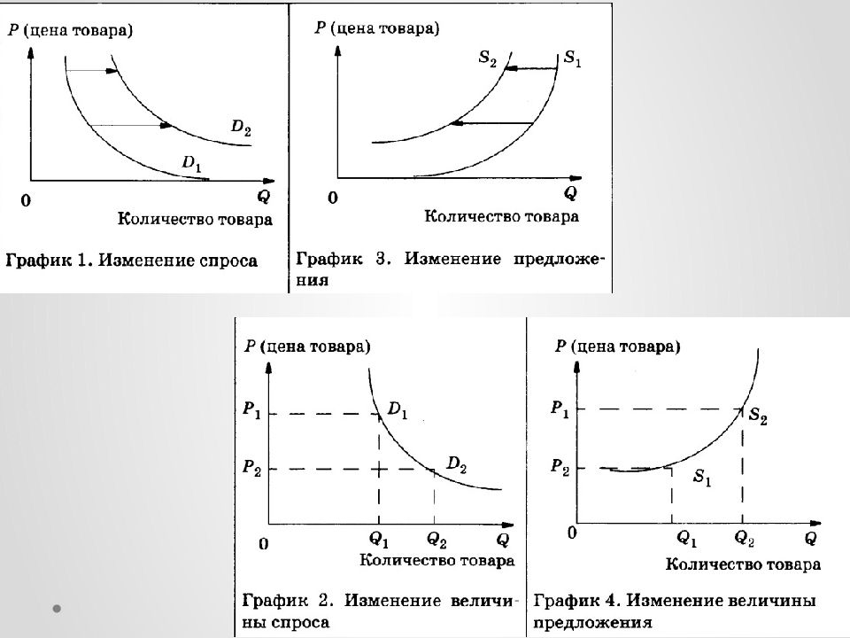 Спрос и предложение 8 класс презентация