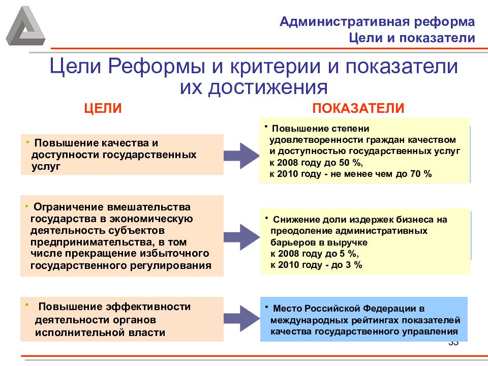 Административная реформа в россии презентация