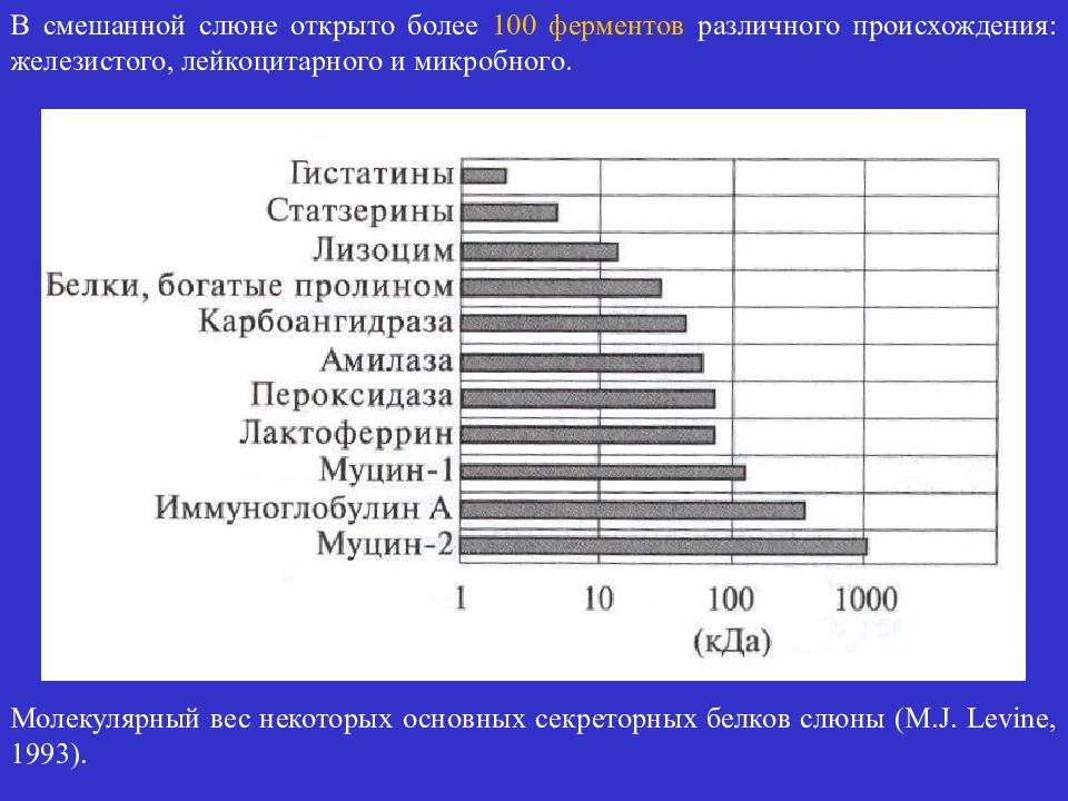 Биохимия слюны презентация