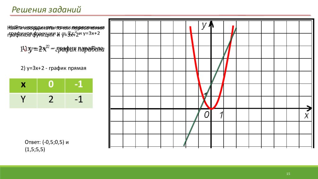 Y x 1 какой график