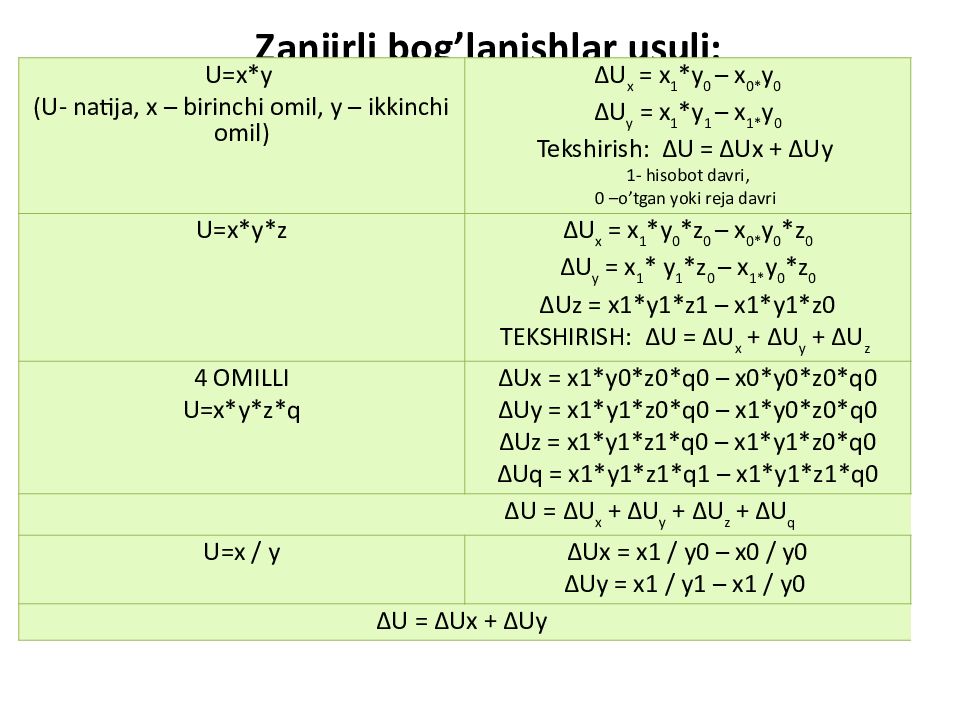 MOLIYAVIY TAHLIL FANI 1-MAVZU : MOLIYAVIY TAHLIL FANINIG NAZARIY ASOSLARI Zanjirli bog’lanishlar usuli: