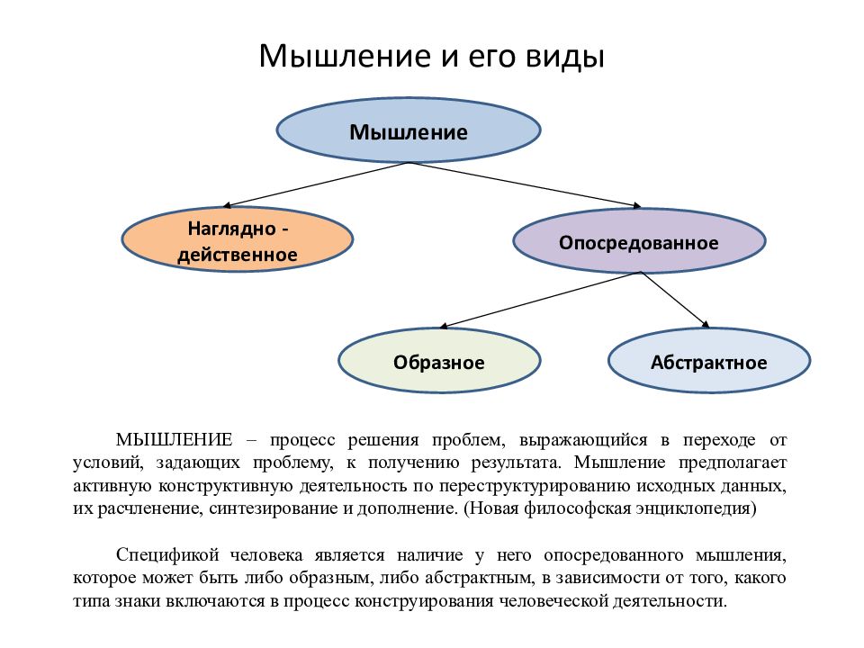 Проект мышление и речь