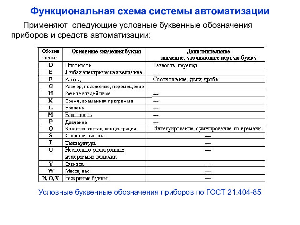 В условном изображении приборов буквенные обозначения функций прибора следующие