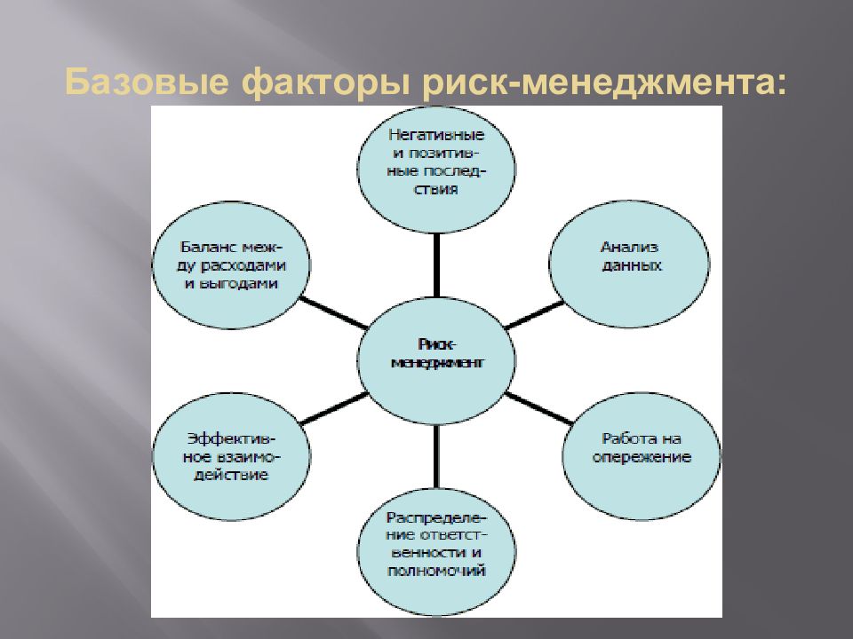 Факторы менеджмента. Факторы риска в риск менеджменте. Риск-фактор это в риск менеджменте. Базовые факторы риск-менеджмента. Риск-менеджмент в здравоохранении.