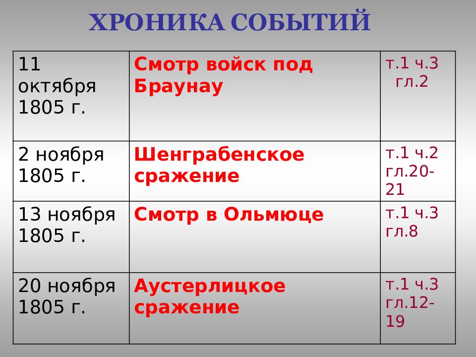 Презентация шенграбенское и аустерлицкое сражение в романе война и мир