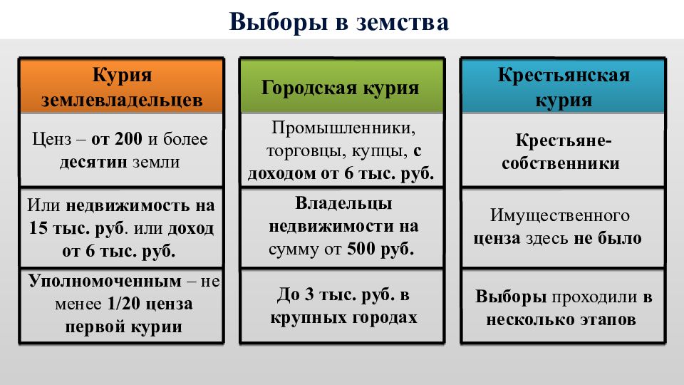 Компетенции земств. Выборы по крестьянской курии. Крестьянская Курия. Избирательные курии 1864. Городская Курия земства.