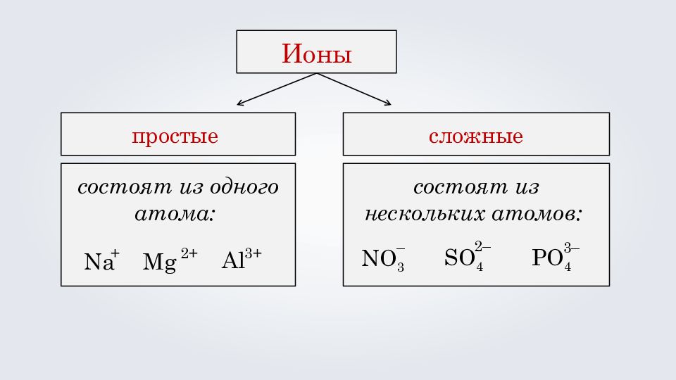 Какие частицы являются анионами. Сложные и простые ионы химия 8 класс. Простые и сложные ионы в химии. Простые и сложные ионы. Простые ионы.