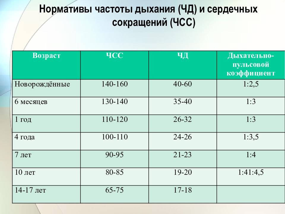 Число возраста 4. Нормы ад ЧДД ЧСС по возрастам. ЧСС И частота дыхания норма. Частота дыхания норма по возрастам таблица. Нормы показатели ЧСС У детей таблица.