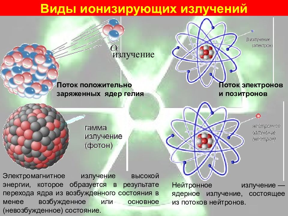 Ионизирующее излучение это. Виды ионизирующих излучений. Ионизирующее излучение виды. Гамма ионизирующее излучение. Электромагнитное ионизирующее излучение.