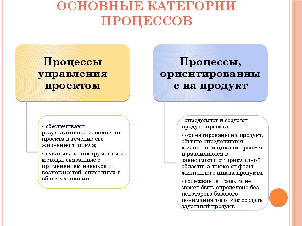 Категории проектов. Основные категории управления. Основные процессы управления. Основные категории процессов процессы управления. Управление процессами основной процесс.