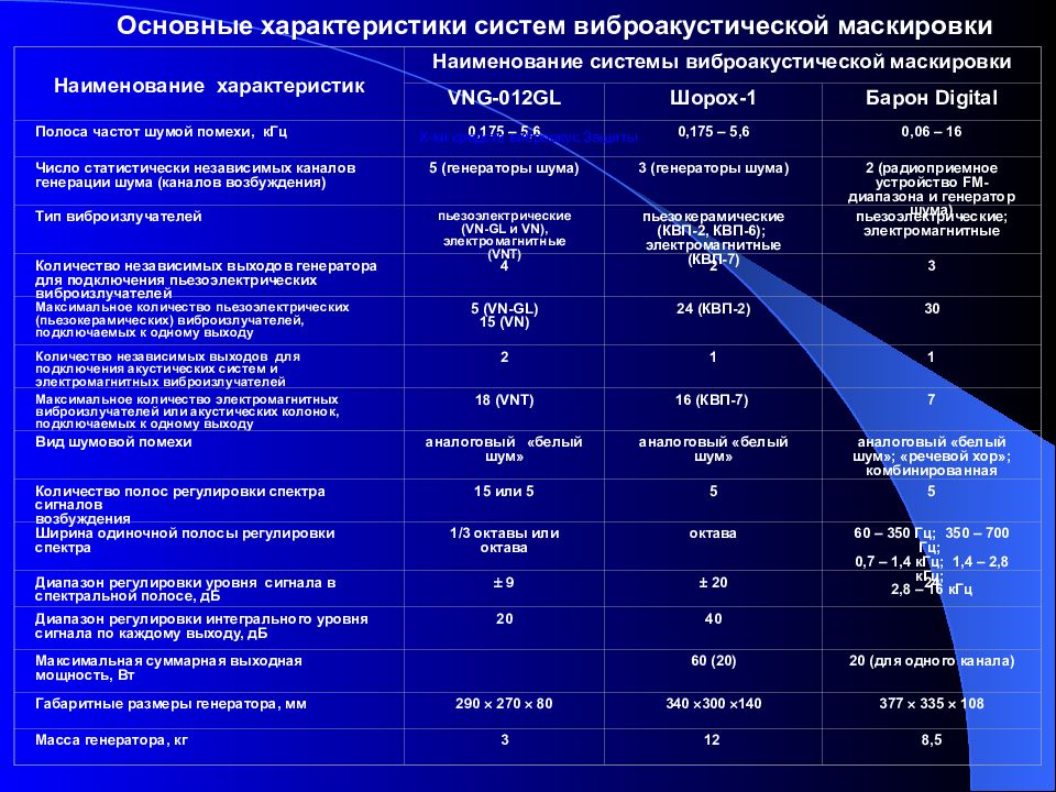 1 характеристика системы. Наименование характеристики. Основные параметры генератора шума. Система виброакустической маскировки технические характеристики.