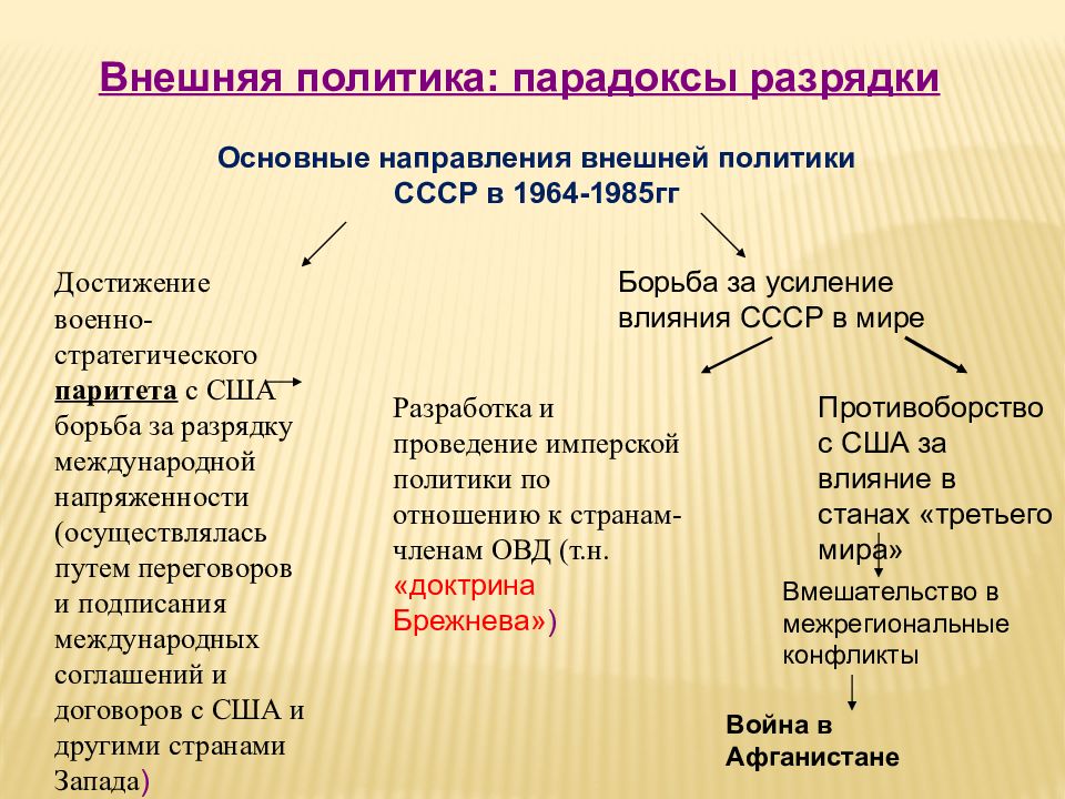 Внешняя политика ссср застой