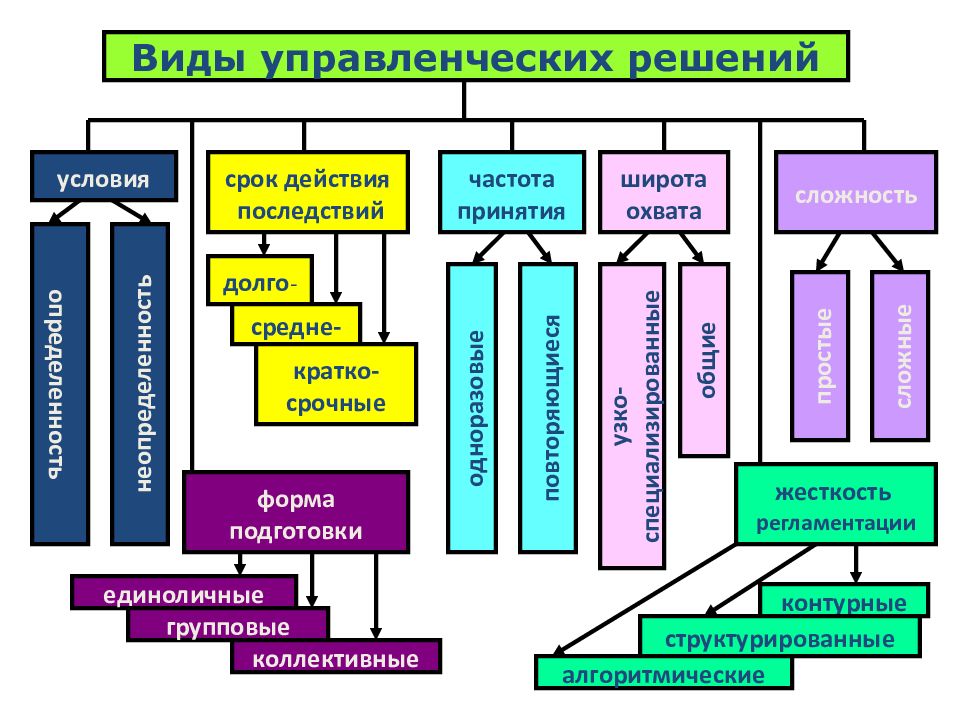 1 управленческое решение