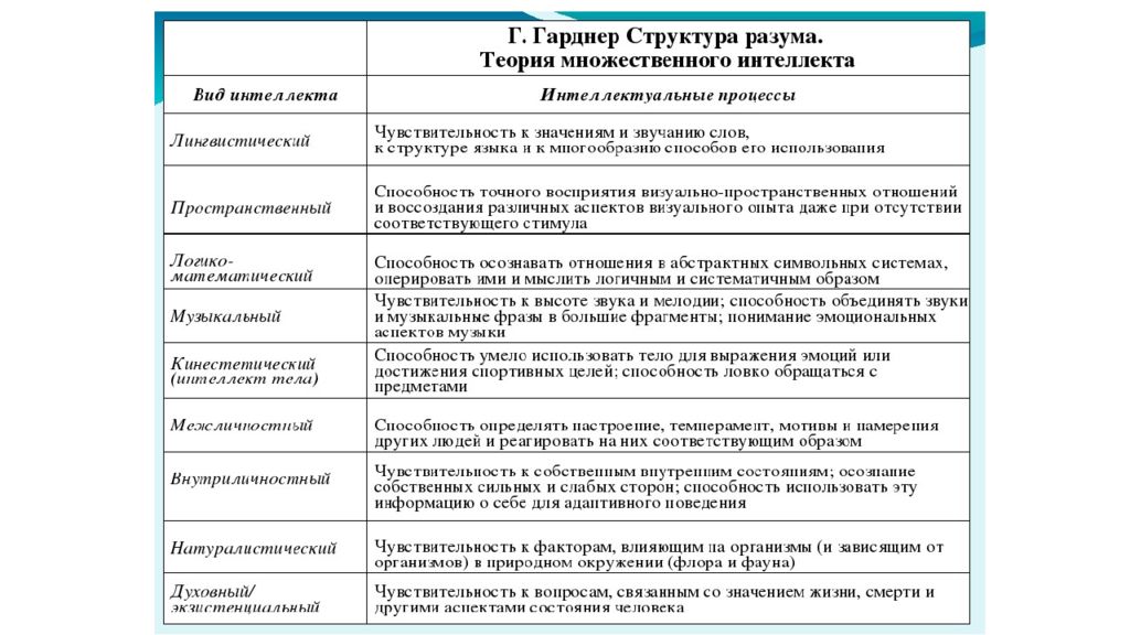 Теорий 9. Виды интеллекта классификация. Интеллект виды интеллекта. Виды интеллекта в психологии. Виды интеллекта человека таблица.