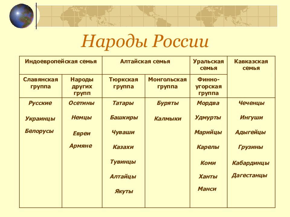 Этнический и языковой состав населения россии презентация