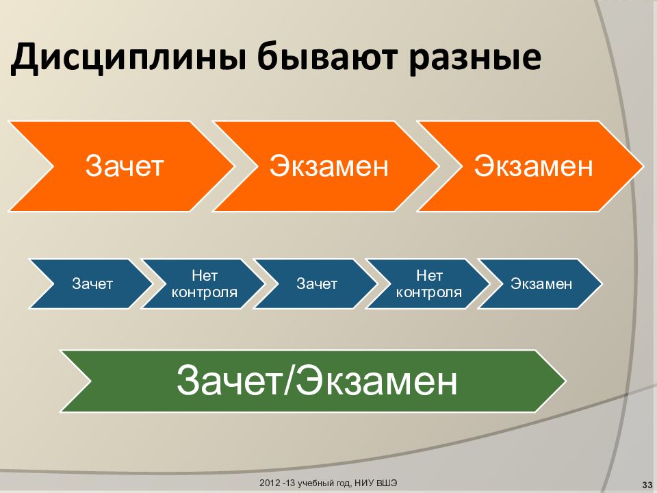 Дисциплина бывает. Какие учебные дисциплины бывают. Зачет в ВШЭ. НИУ ВШЭ система скидок.