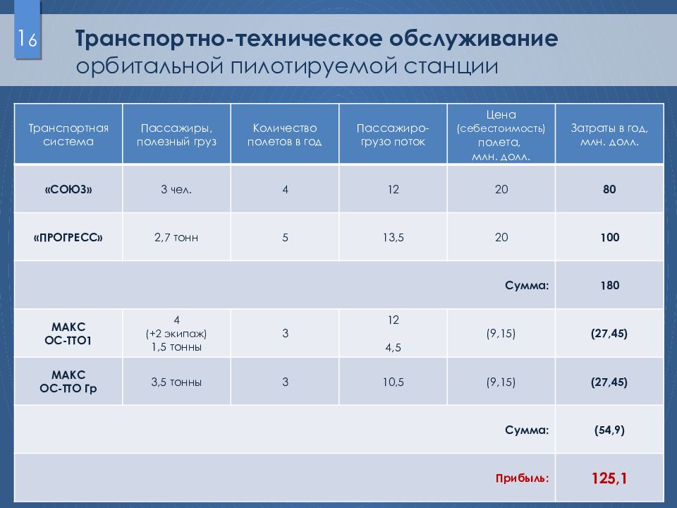 Система макс. Объем полета. Подсистема Max. Объем отправления по палетам.