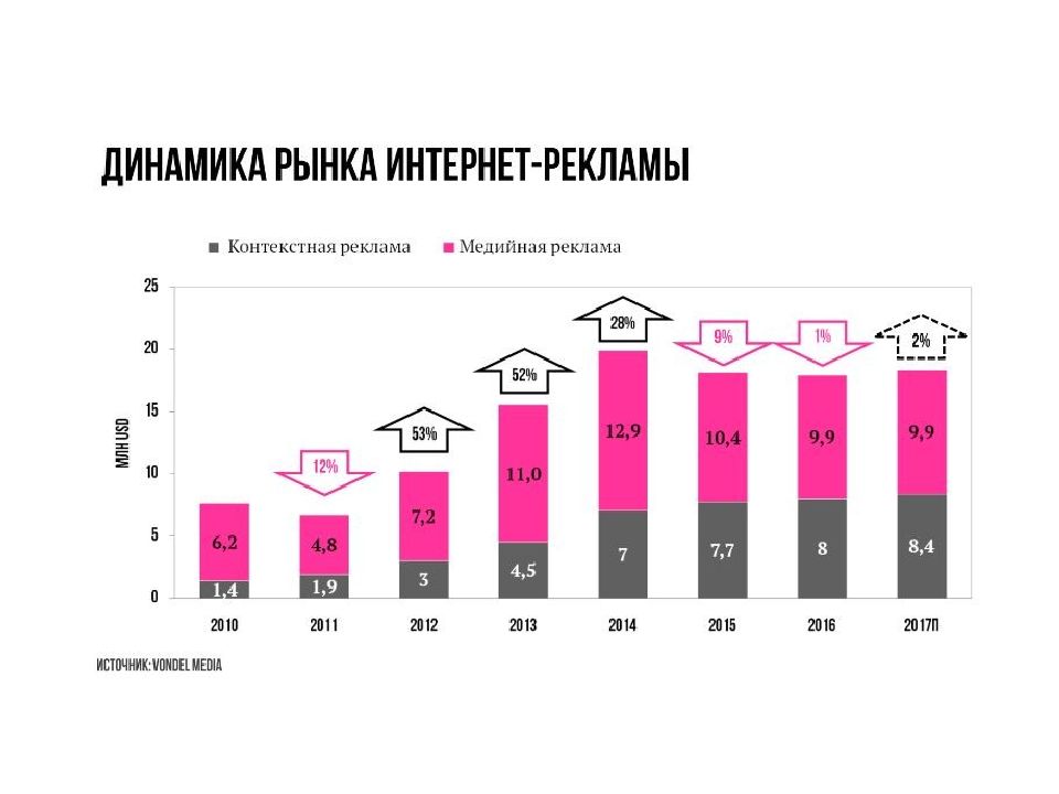 Развитие динамиков. Динамика рынка интернет рекламы. Рынок интернет рекламы. Объем рынка интернет рекламы. Рост рынка интернет рекламы.