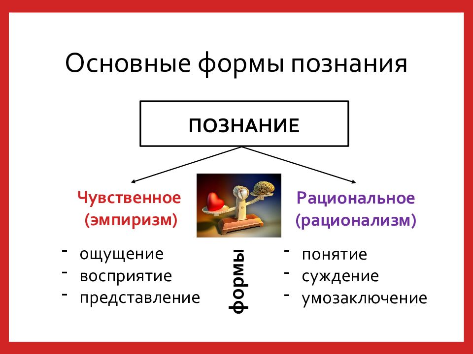 Презентация виды познания