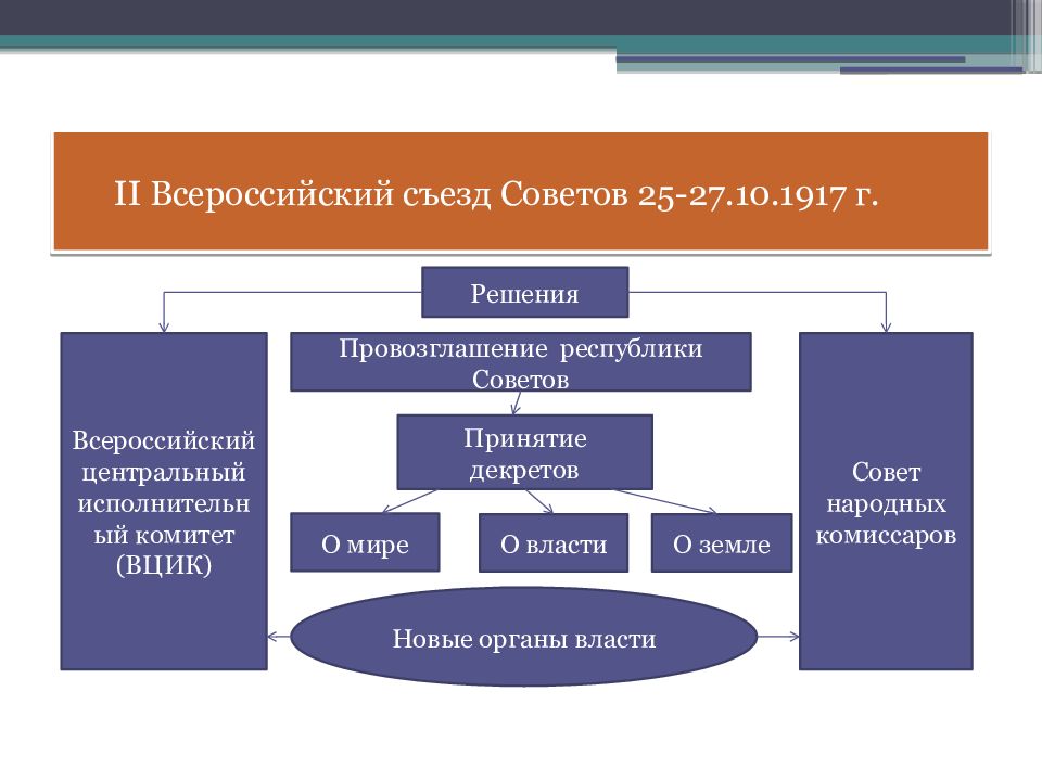 Два совета. II Всероссийский съезд советов 1917.