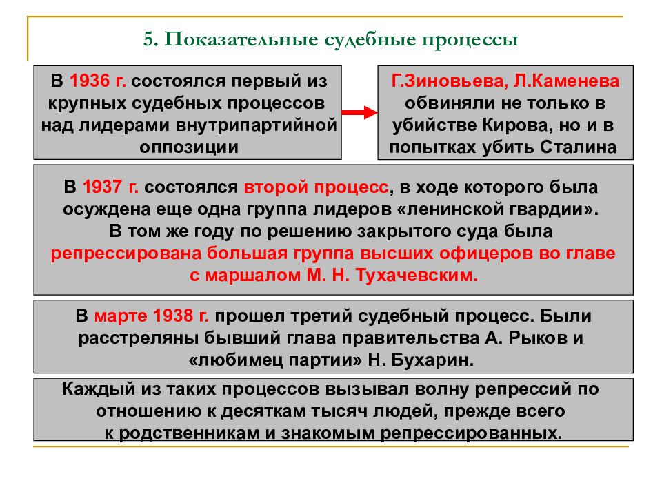 Политическая система в ссср в 1930 е гг презентация