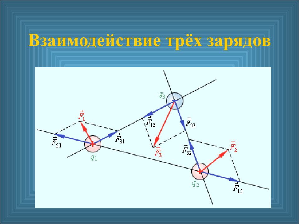 Взаимодействие трех тел. Принцип суперпозиции электростатических сил. Принцип суперпозиции сил в электростатике. Принцип суперпозиции сил взаимодействия точечных зарядов. Принцип суперпозиции кулоновских сил.