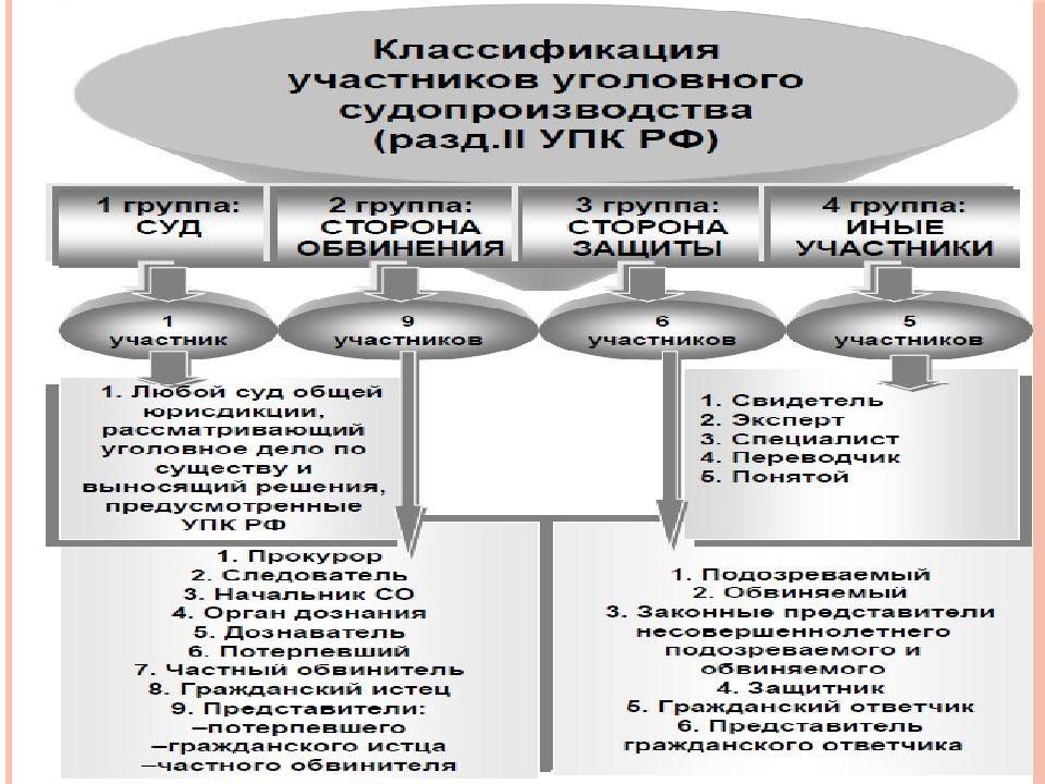 Презентация субъекты уголовного процесса